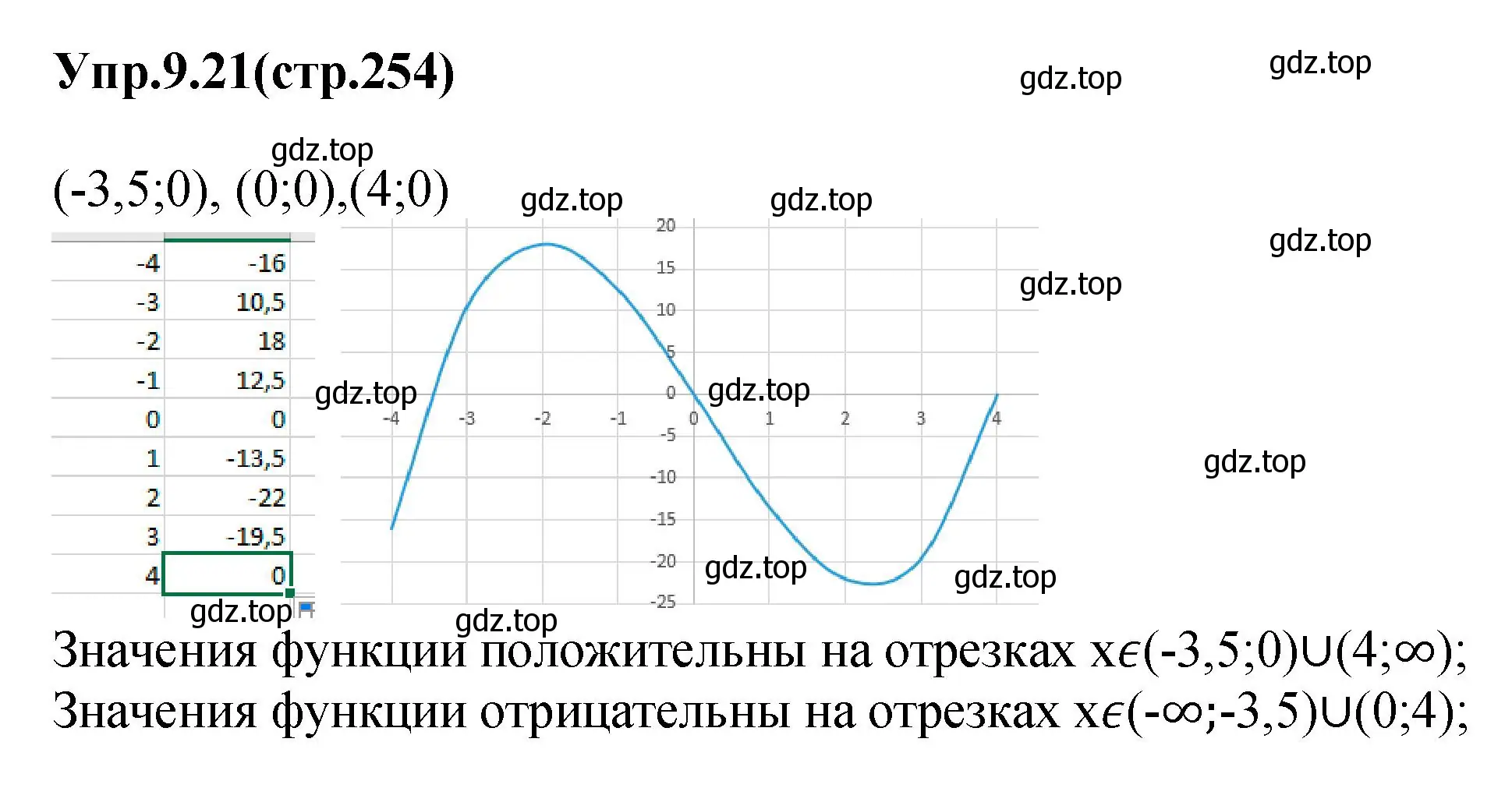 Решение номер 9.21 (страница 254) гдз по алгебре 7 класс Дорофеев, Суворова, учебник