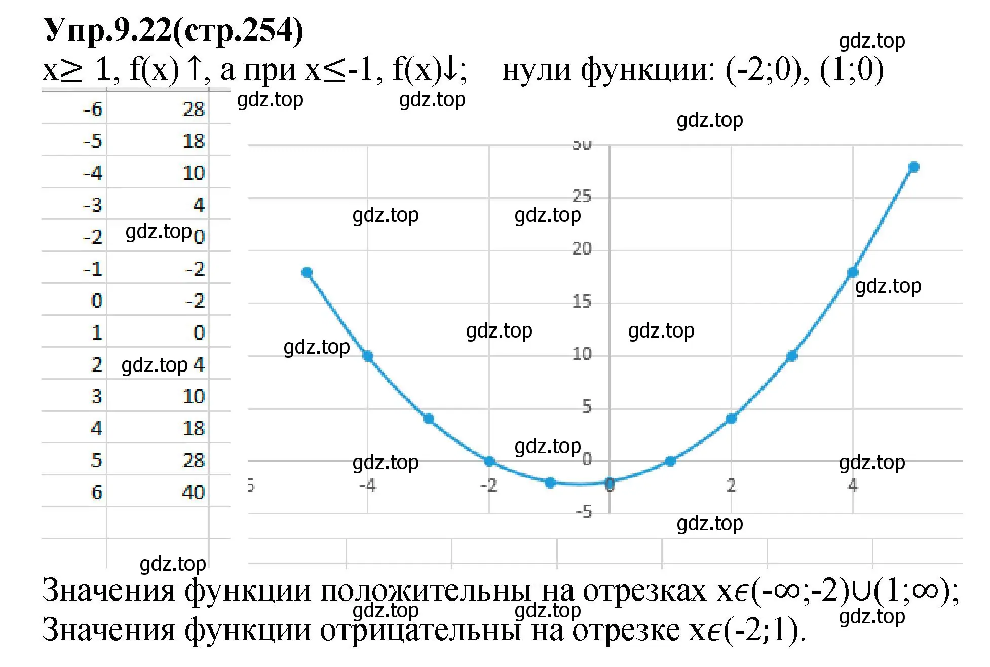 Решение номер 9.22 (страница 254) гдз по алгебре 7 класс Дорофеев, Суворова, учебник