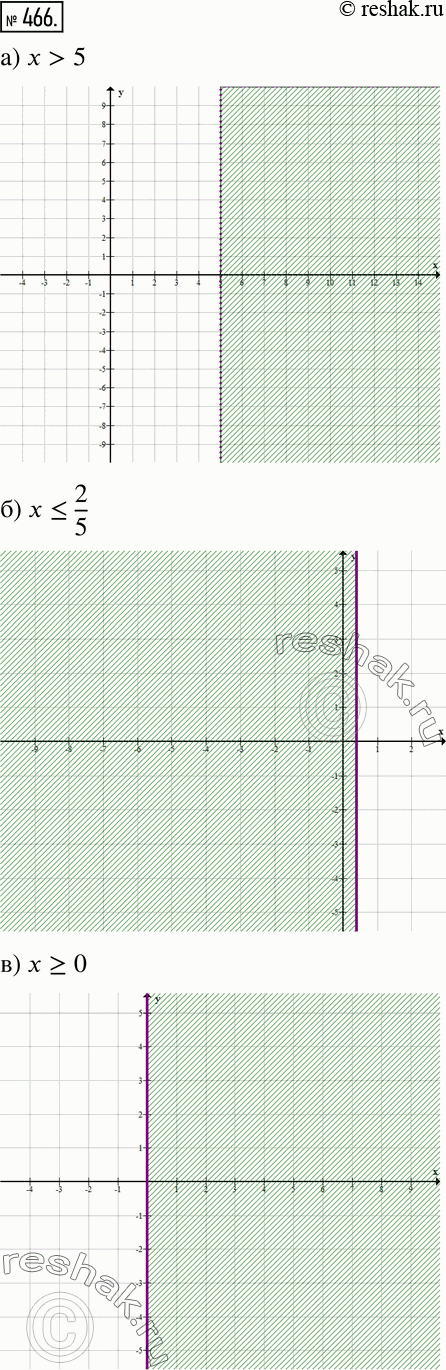 Решение 2. номер 466 (страница 137) гдз по алгебре 7 класс Дорофеев, Суворова, учебник