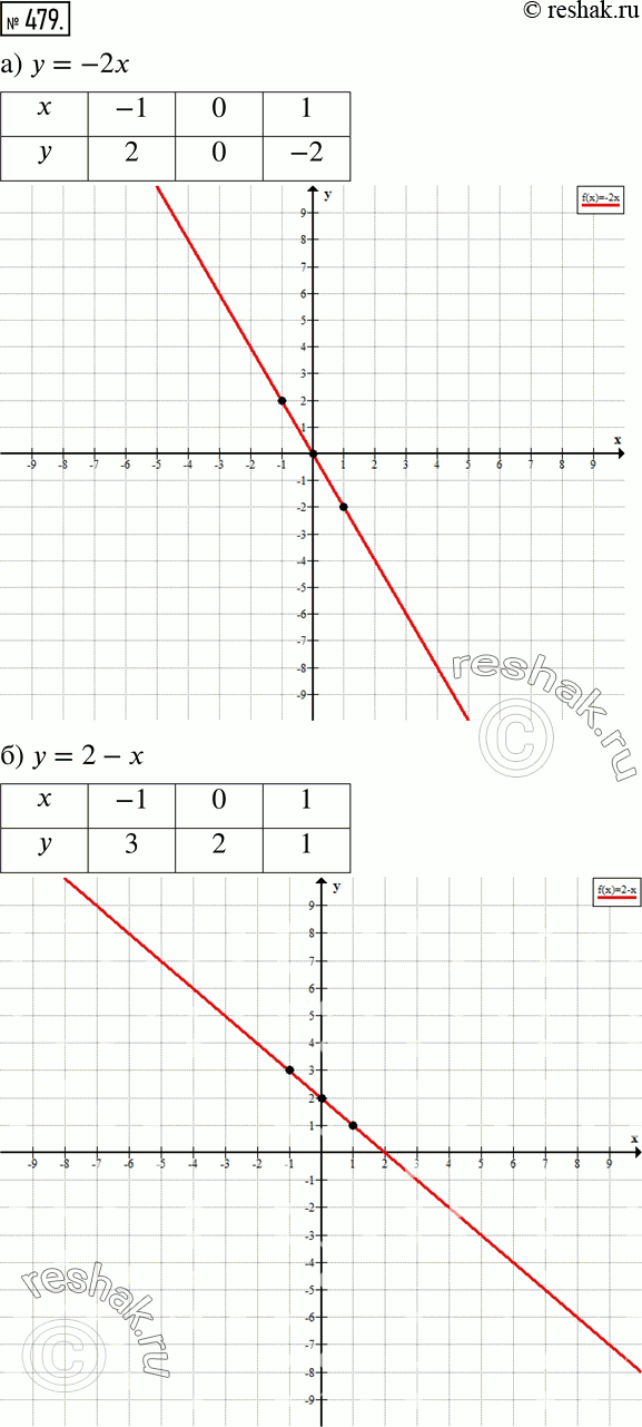 Решение 2. номер 479 (страница 142) гдз по алгебре 7 класс Дорофеев, Суворова, учебник