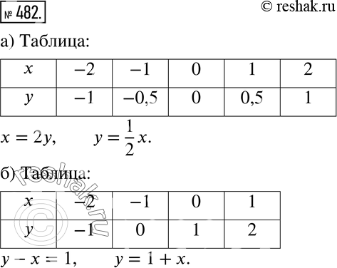 Решение 2. номер 482 (страница 142) гдз по алгебре 7 класс Дорофеев, Суворова, учебник