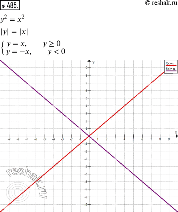 Решение 2. номер 485 (страница 143) гдз по алгебре 7 класс Дорофеев, Суворова, учебник