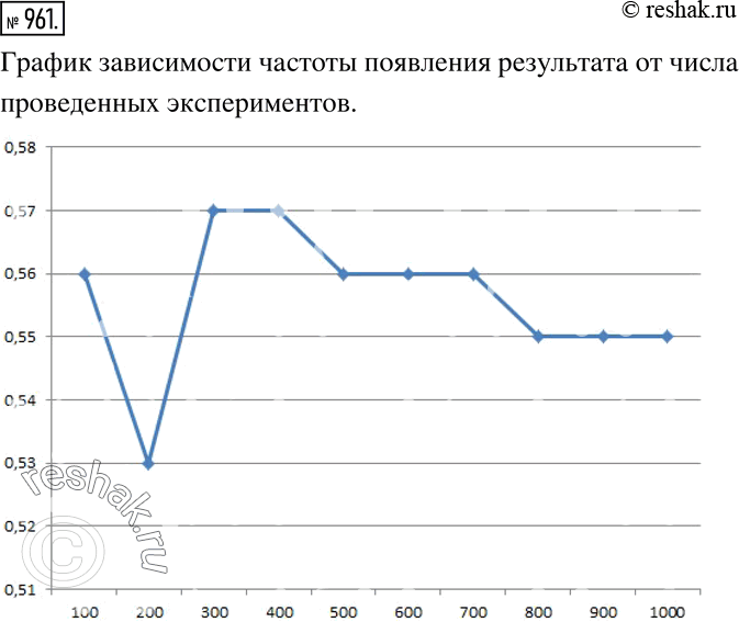 Решение 2. номер 961 (страница 264) гдз по алгебре 7 класс Дорофеев, Суворова, учебник