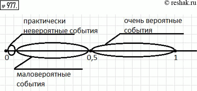 Решение 2. номер 977 (страница 269) гдз по алгебре 7 класс Дорофеев, Суворова, учебник