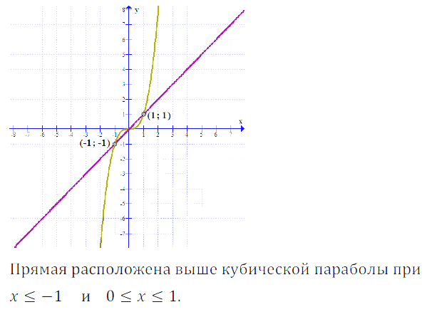 Решение 3. номер 496 (страница 147) гдз по алгебре 7 класс Дорофеев, Суворова, учебник