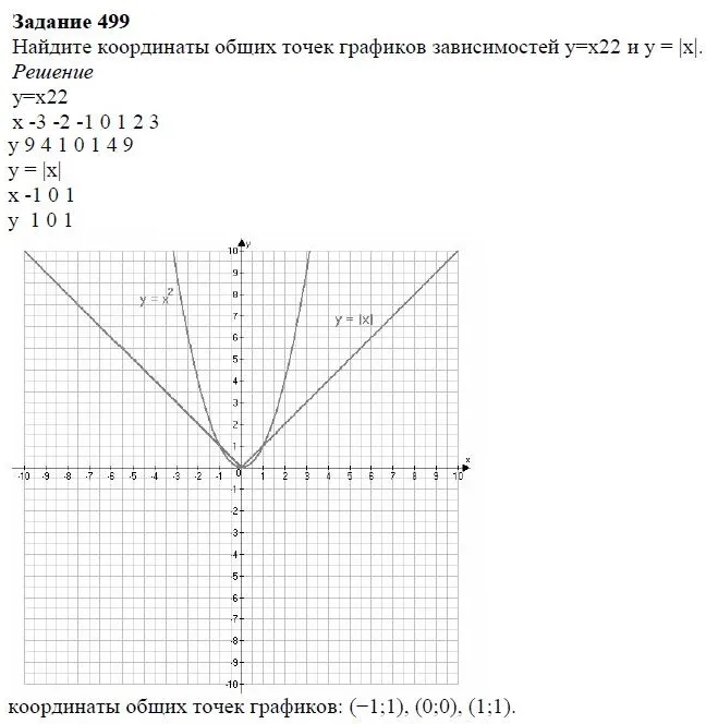 Решение 4. номер 499 (страница 147) гдз по алгебре 7 класс Дорофеев, Суворова, учебник