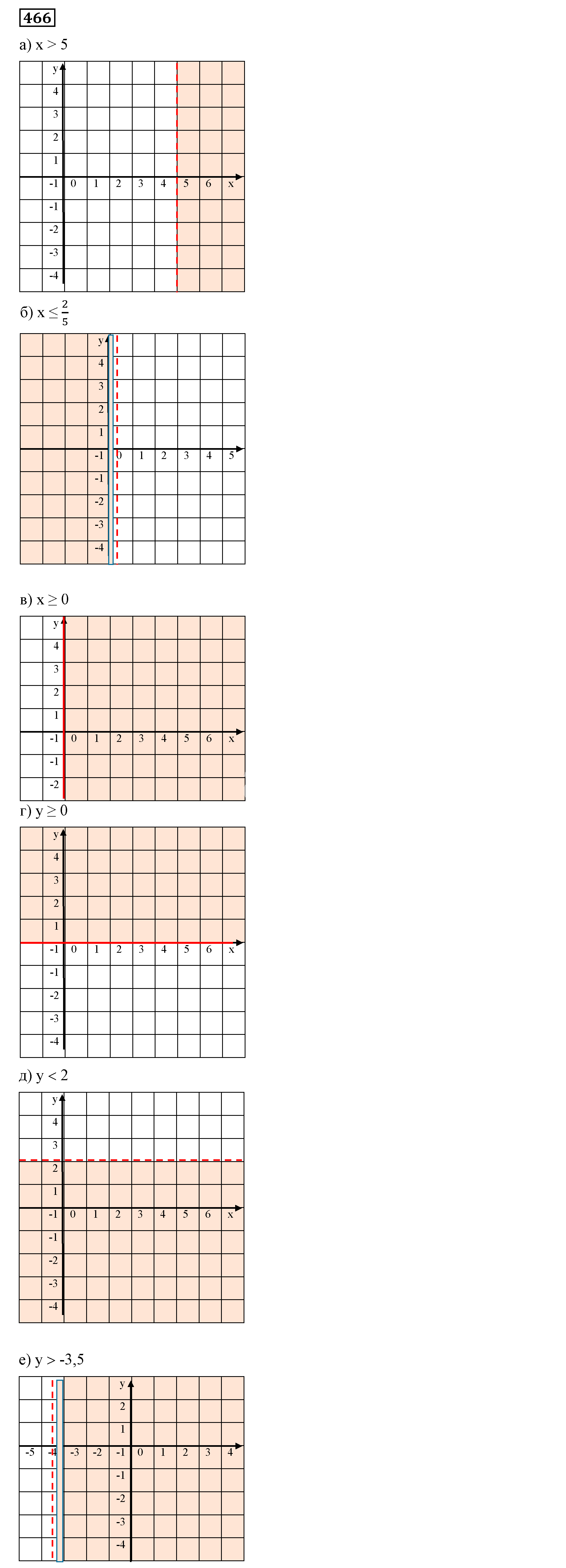 Решение 5. номер 466 (страница 137) гдз по алгебре 7 класс Дорофеев, Суворова, учебник