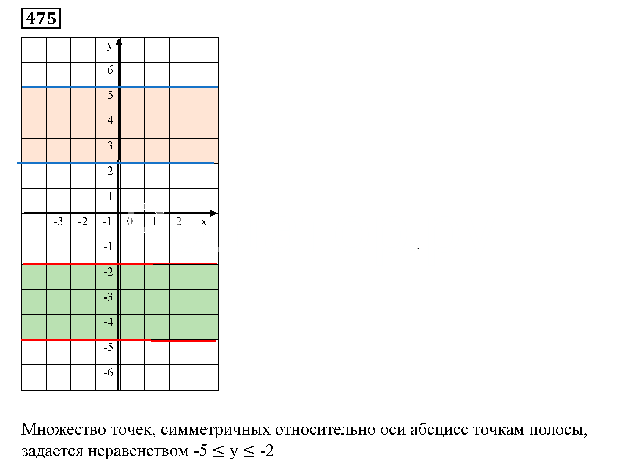 Решение 5. номер 475 (страница 139) гдз по алгебре 7 класс Дорофеев, Суворова, учебник