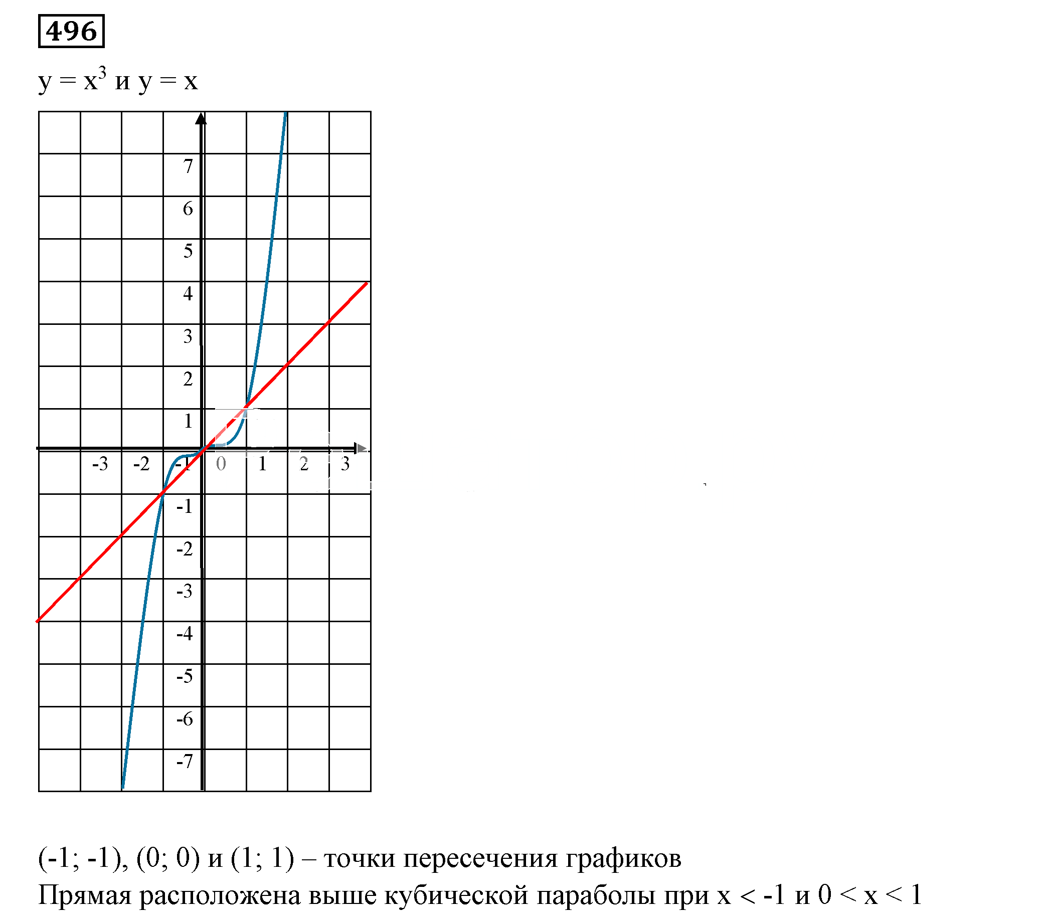 Решение 5. номер 496 (страница 147) гдз по алгебре 7 класс Дорофеев, Суворова, учебник