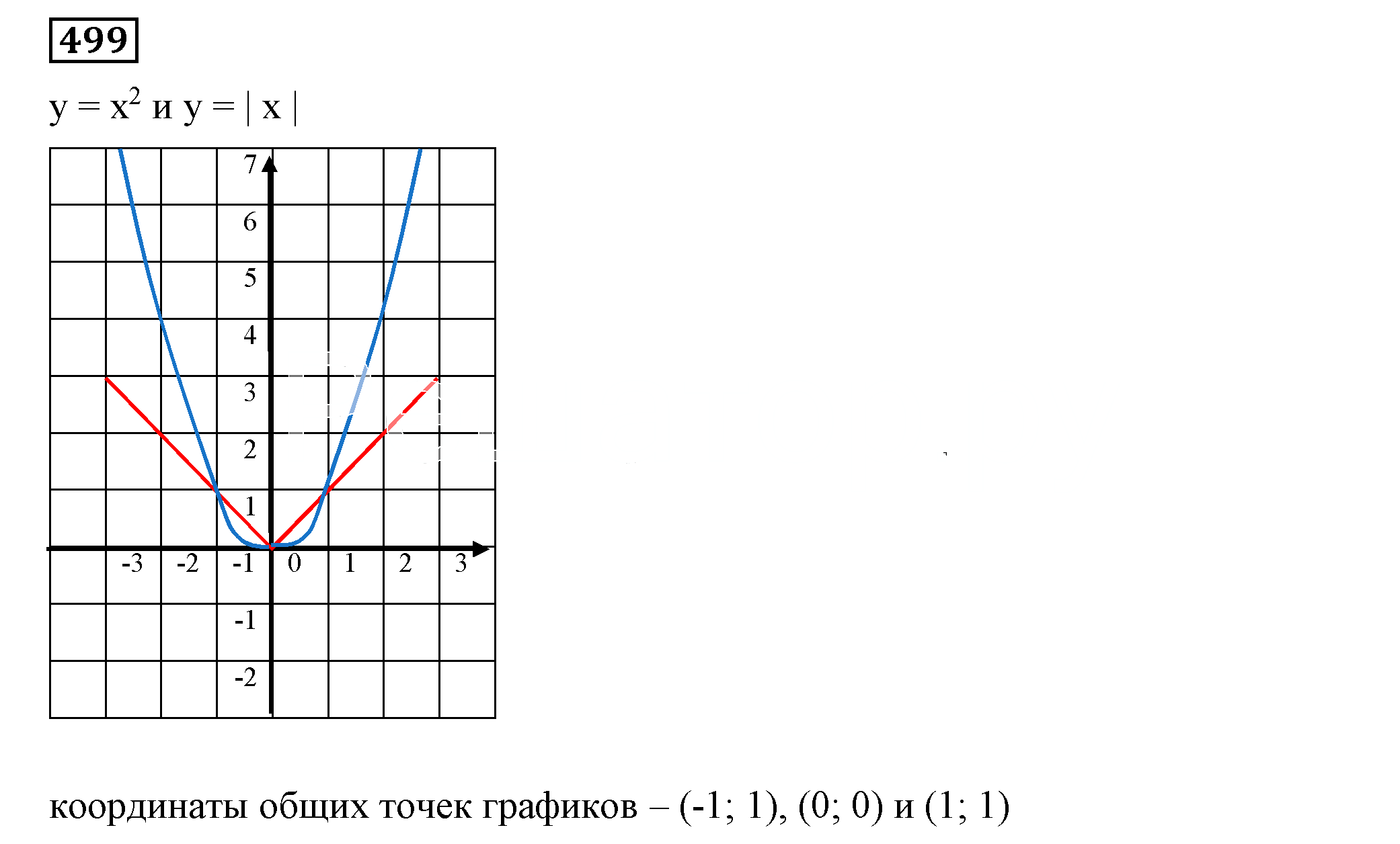 Решение 5. номер 499 (страница 147) гдз по алгебре 7 класс Дорофеев, Суворова, учебник