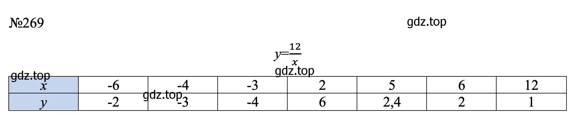 Решение номер 269 (страница 60) гдз по алгебре 7 класс Макарычев, Миндюк, учебник