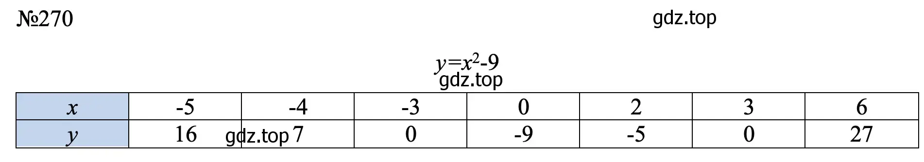 Решение номер 270 (страница 60) гдз по алгебре 7 класс Макарычев, Миндюк, учебник