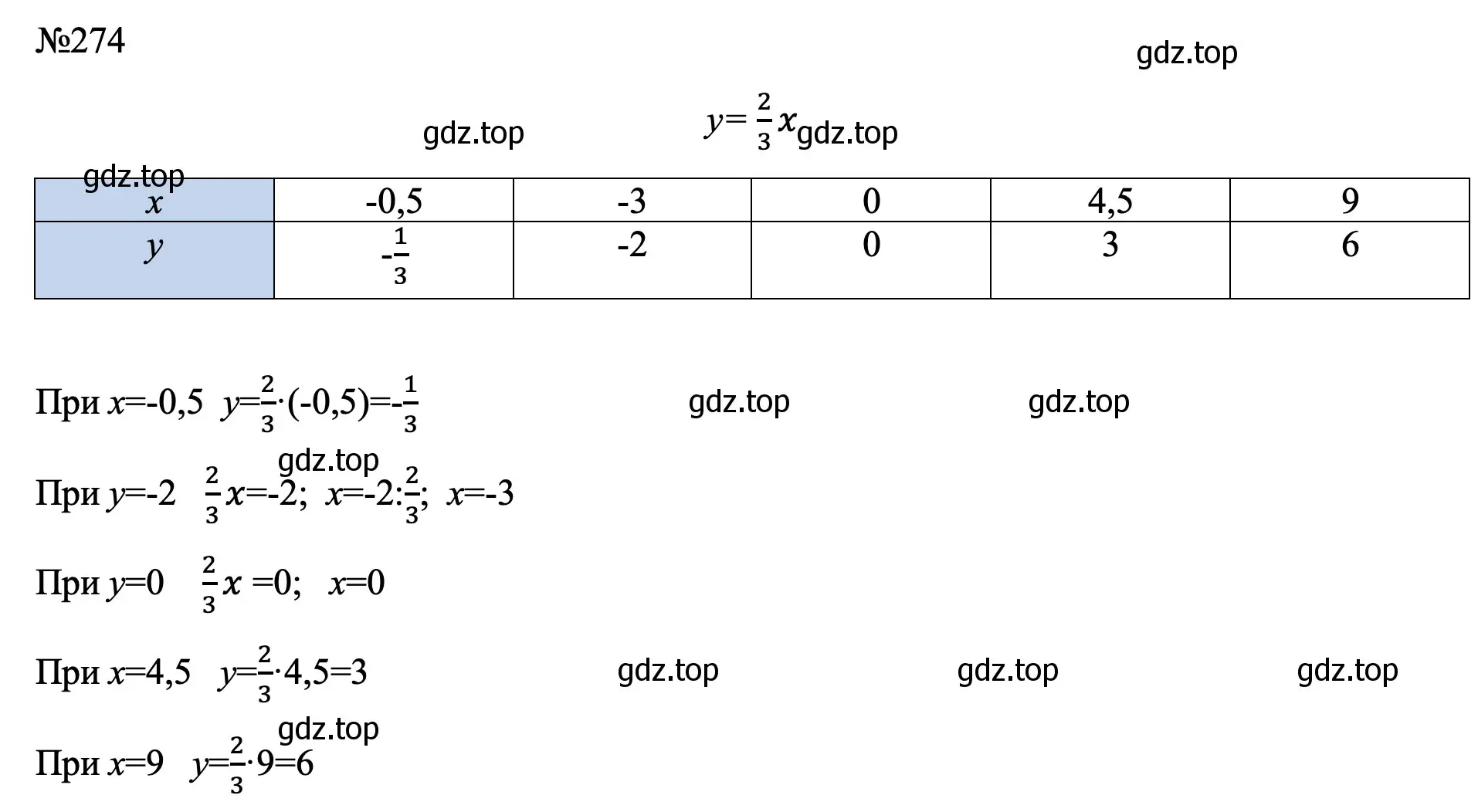 Решение номер 274 (страница 60) гдз по алгебре 7 класс Макарычев, Миндюк, учебник