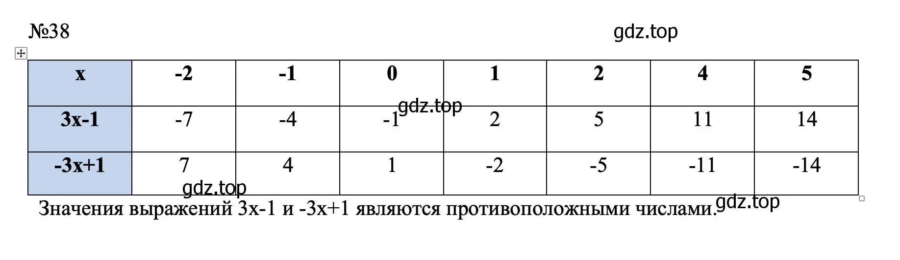 Решение номер 38 (страница 15) гдз по алгебре 7 класс Макарычев, Миндюк, учебник