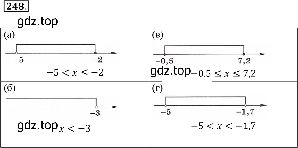 Решение 3. номер 248 (страница 53) гдз по алгебре 7 класс Макарычев, Миндюк, учебник