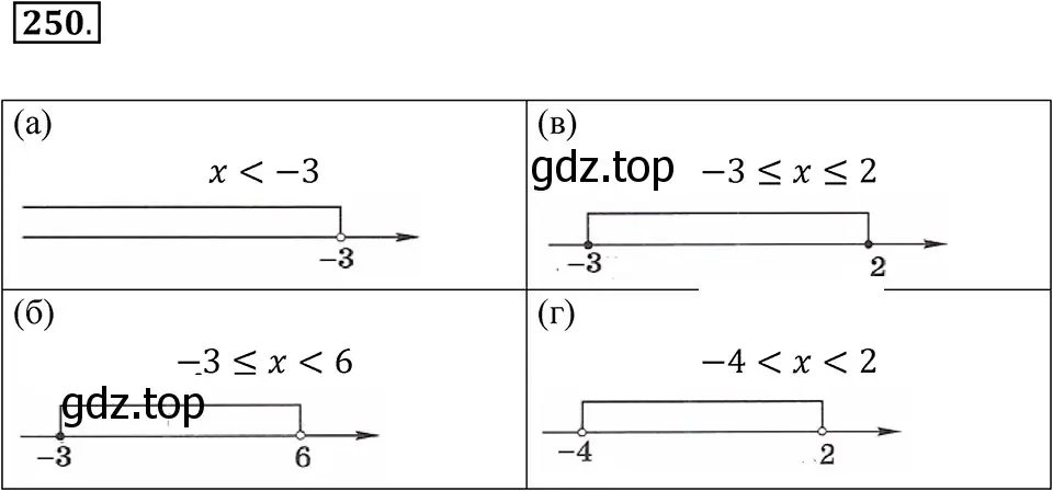 Решение 3. номер 250 (страница 53) гдз по алгебре 7 класс Макарычев, Миндюк, учебник