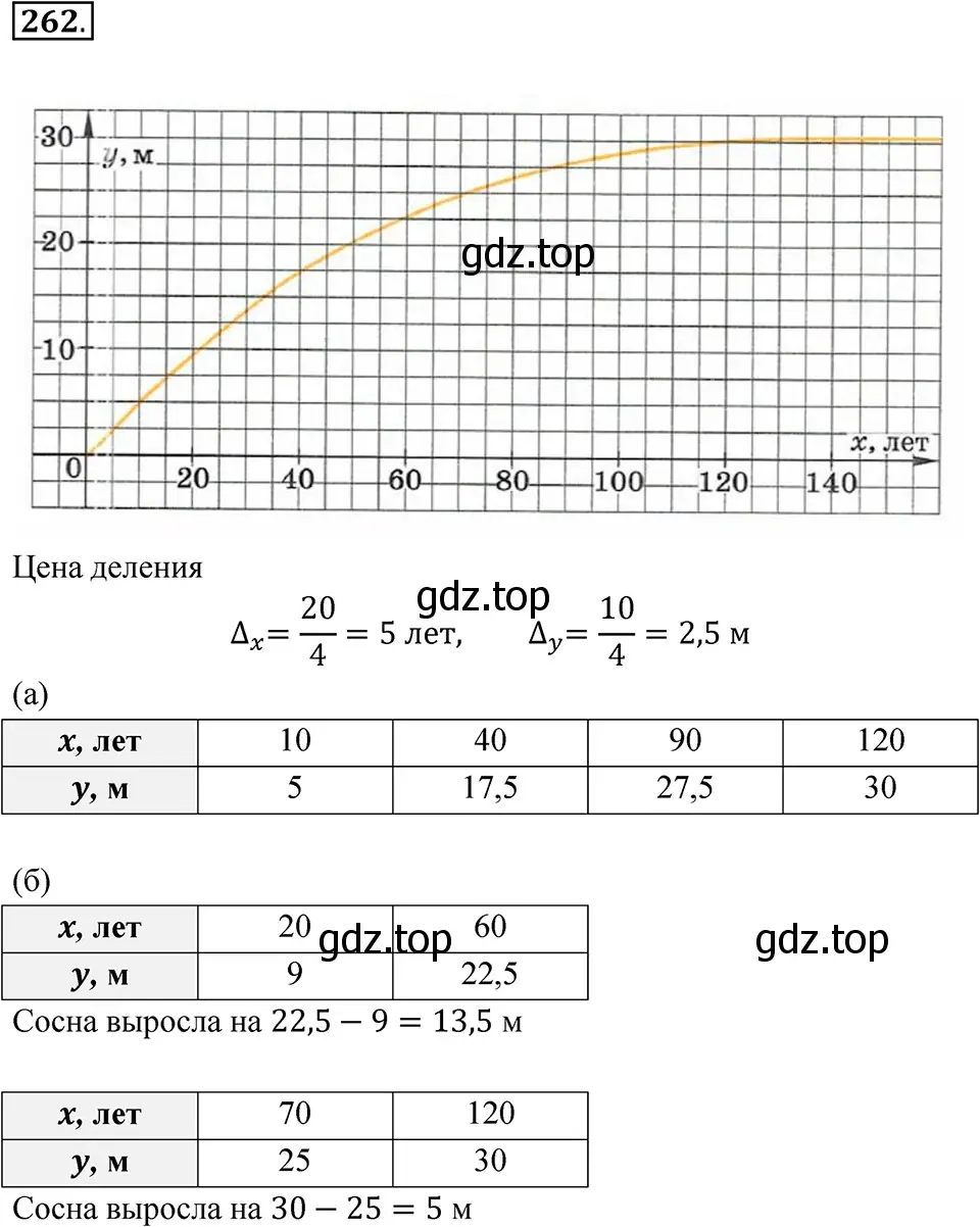 Решение 3. номер 262 (страница 57) гдз по алгебре 7 класс Макарычев, Миндюк, учебник