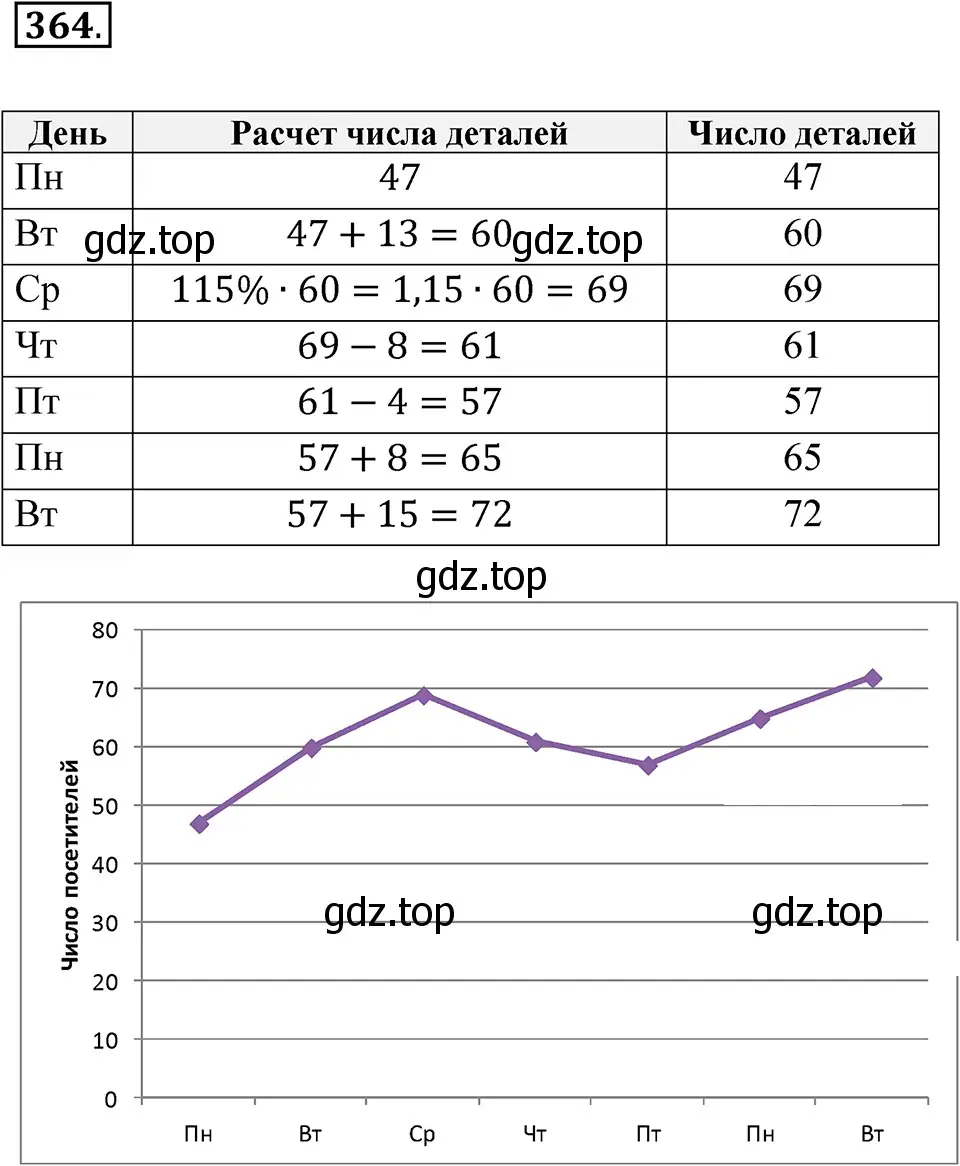 Решение 3. номер 364 (страница 90) гдз по алгебре 7 класс Макарычев, Миндюк, учебник