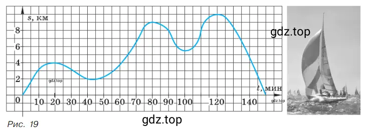 По озеру плавала яхта. Расстояние s (в километрах), на которое удалялась яхта от базы, менялось с течением времени движения t (в минутах). Изменение s в зависимости от t показано на рисунке 19.