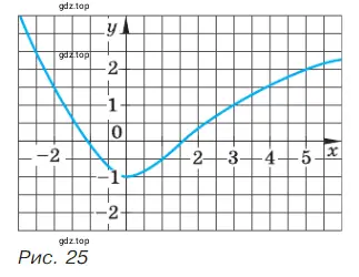 Покажите, как с помощью графика функции можно найти: а) значение функции, соответствующее заданному значению аргумента; б) значения аргумента, которым соответствует данное значение функции. Используйте для этого график функции, изображённый на рисунке 25 (см. с. 64).