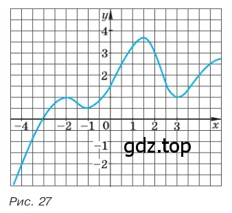 Пользуясь графиком функции, изображённым на рисунке 27, укажите два значения аргумента, при которых функция принимает: положительные значения; отрицательные значения.