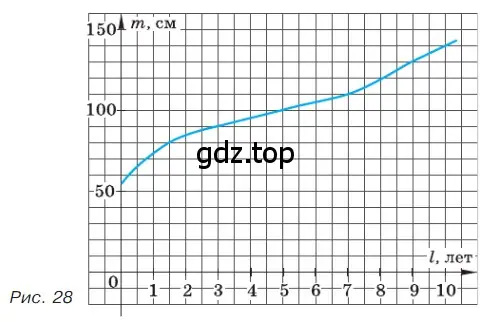 Измеряя в течение десяти лет каждый год в день рождения рост ребёнка, построили график зависимости роста от возраста ребёнка (рис. 28).