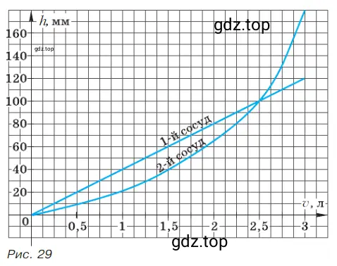 На рисунке 29 изображены графики зависимости высоты уровня жидкости от её объёма в двух сосудах различной формы, но одной и той же ёмкости − 3 л.