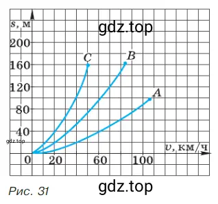 На рисунке 31 изображены графики зависимости тормозного пути автомобиля от скорости его движения на сухом асфальте (кривая ОА), на мокром асфальте (кривая ОВ), при гололёде (кривая ОС).
