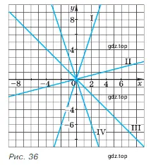 Для каждого графика прямой пропорциональности на рисунке 36 на с. 71 напишите соответствующую формулу