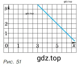 На рисунке 51 изображён график одной из линейных функций. Укажите эту функцию.