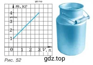 На рисунке 52 изображён график зависимости массы бидона с жидкостью от объёма жидкости.