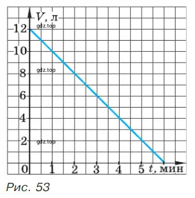 Из бака ёмкостью 12 л, наполненного доверху водой, равномерно вытекает вода. График зависимости V от t, где V − объём воды в баке (в литрах), a t − время вытекания воды (в минутах), построен на рисунке 53.