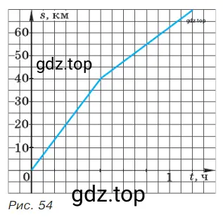 Дачник отправился из дома на автомобиле в посёлок. Сначала он ехал по шоссе, а затем по просёлочной дороге, сбавив при этом скорость. График движения дачника изображён на рисунке 54