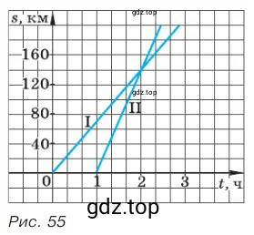На рисунке 55 изображены графики движения двух машин, следующих из города А в город В, расстояние между которыми 200 км.