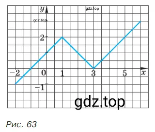 На рисунке 63 изображён график функции, область определения которой есть множество таких значений х