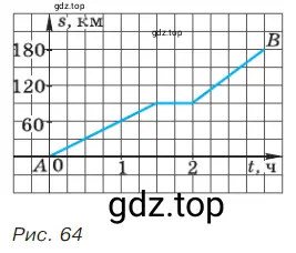 На рисунке 64 изображён график движения автомобиля из пункта А в пункт В. Задайте эту функцию аналитически.