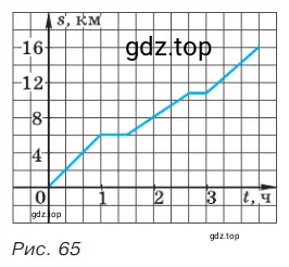Турист вышел с турбазы А в направлении железнодорожной станции В. На рисунке 65 дан график зависимости пути, пройденного туристом, от времени движения.