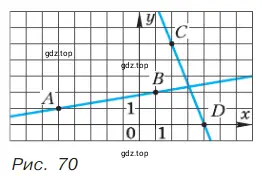 На рисунке 70 изображены прямые АВ и CD − графики двух линейных функций.
