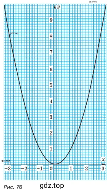 На рисунке 76 (см. с. 115) изображён график функции у = х²