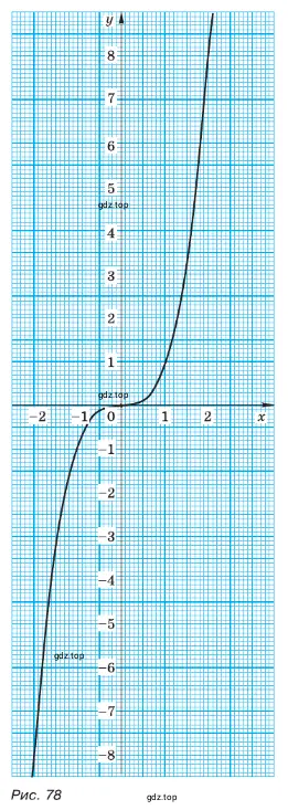 На рисунке 78 (см. с. 117) изображён график функции у = х³