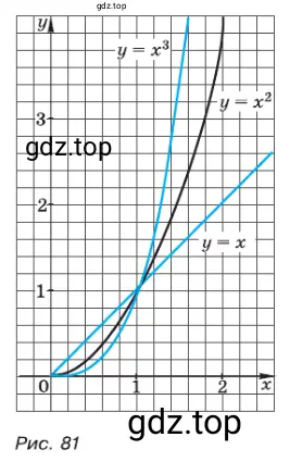 На рисунке 81 построены графики функций у = х, у = х2, у = х3