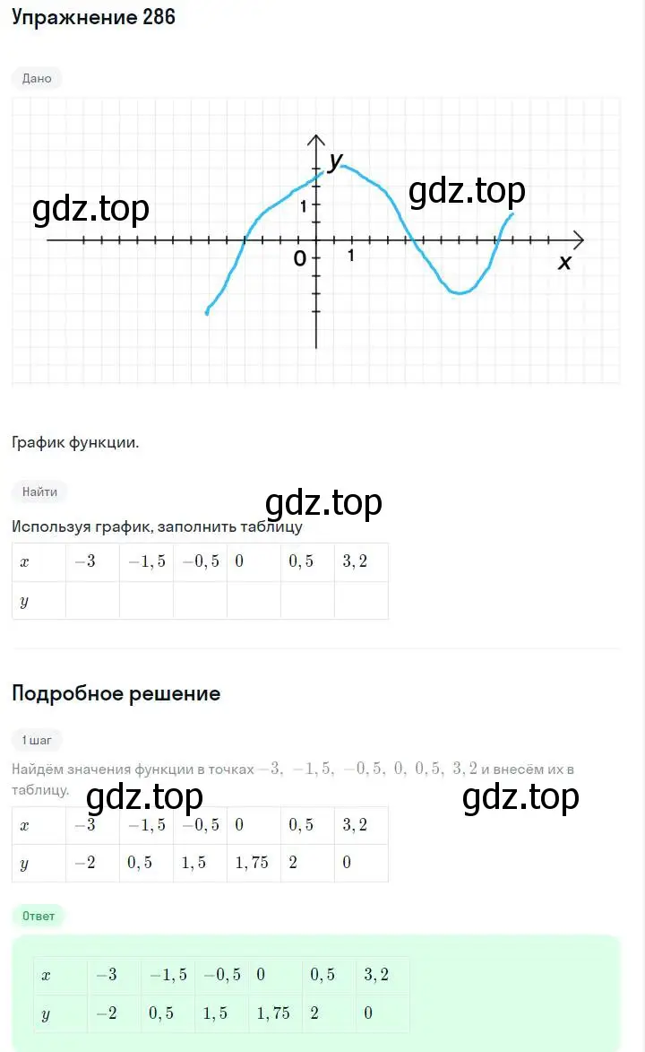 Решение номер 286 (страница 65) гдз по алгебре 7 класс Макарычев, Миндюк, учебник