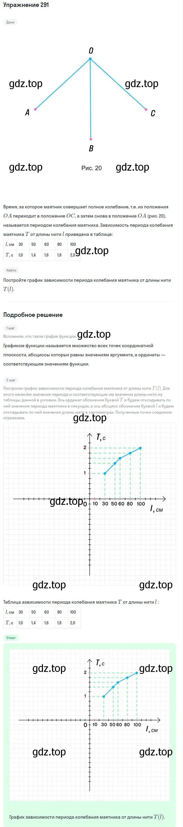 Решение номер 291 (страница 67) гдз по алгебре 7 класс Макарычев, Миндюк, учебник