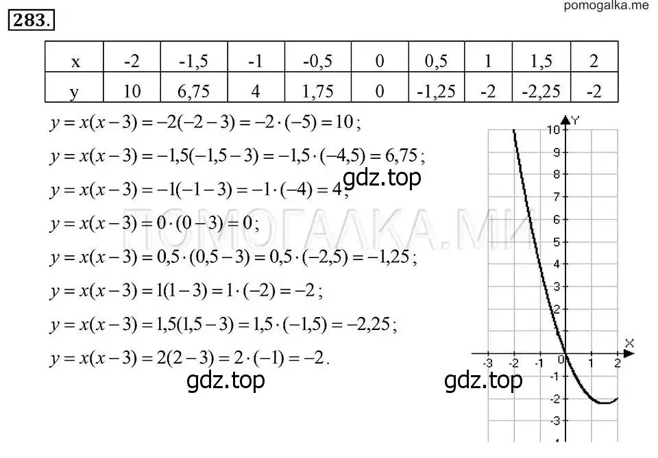 Решение 2. номер 283 (страница 65) гдз по алгебре 7 класс Макарычев, Миндюк, учебник