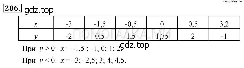 Решение 2. номер 286 (страница 65) гдз по алгебре 7 класс Макарычев, Миндюк, учебник