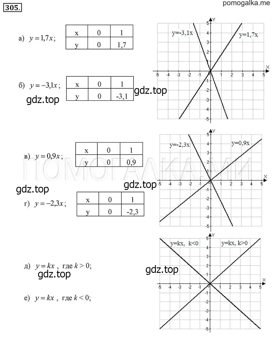 Решение 2. номер 305 (страница 73) гдз по алгебре 7 класс Макарычев, Миндюк, учебник