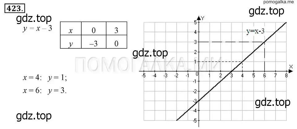 Решение 2. номер 423 (страница 103) гдз по алгебре 7 класс Макарычев, Миндюк, учебник