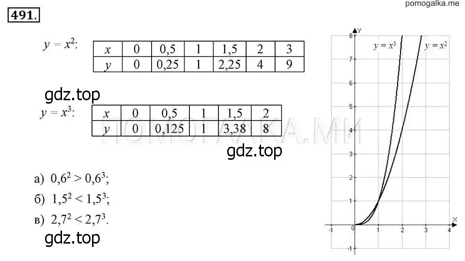Решение 2. номер 491 (страница 117) гдз по алгебре 7 класс Макарычев, Миндюк, учебник