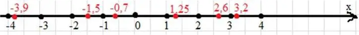 Решение 3. номер 110 (страница 25) гдз по алгебре 7 класс Макарычев, Миндюк, учебник