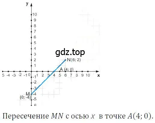 Решение 4. номер 281 (страница 62) гдз по алгебре 7 класс Макарычев, Миндюк, учебник